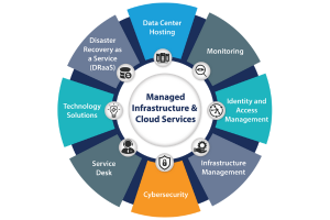 Cloud & Infrastructure Services